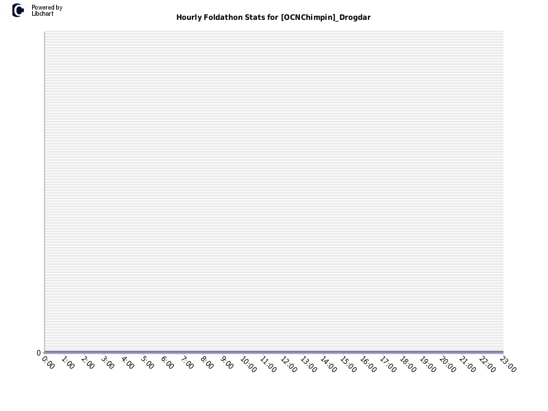 Hourly Foldathon Stats for [OCNChimpin]_Drogdar